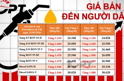 Giá xăng dầu bán lẻ đến người dân điều chỉnh ngày 21/5: Xăng, dầu đồng loạt tăng giá, cao nhất 1.600 đồng/lít