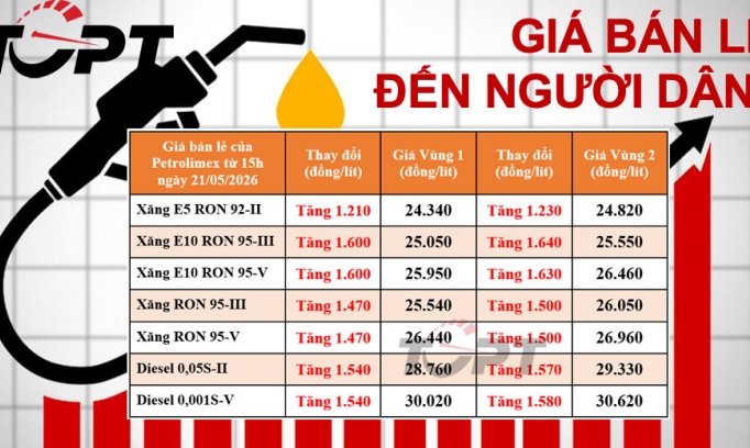 Giá xăng dầu bán lẻ đến người dân điều chỉnh ngày 21/5: Xăng, dầu đồng loạt tăng giá, cao nhất 1.600 đồng/lít