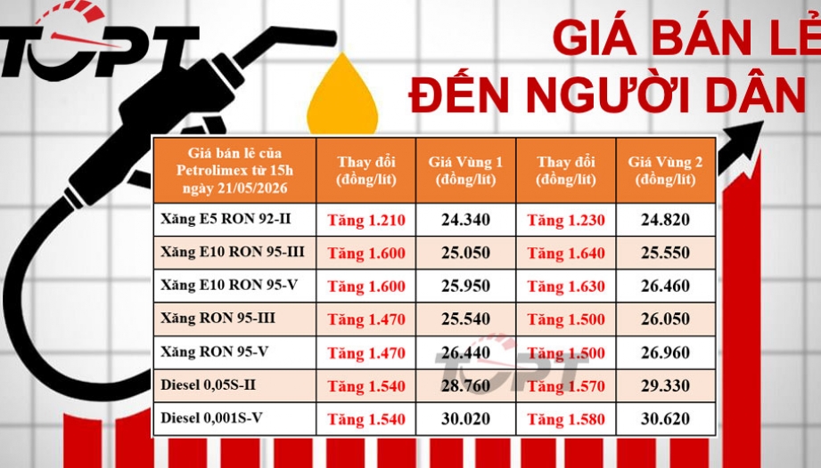 Giá xăng dầu bán lẻ đến người dân điều chỉnh ngày 21/5: Xăng, dầu đồng loạt tăng giá, cao nhất 1.600 đồng/lít