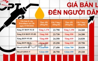 Giá xăng dầu điều chỉnh ngày 7/5: Xăng tăng hơn 1.000 đồng/L