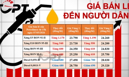 Giá xăng dầu điều chỉnh ngày 7/5: Xăng tăng hơn 1.000 đồng/L