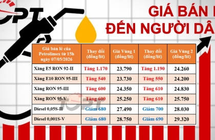 Giá xăng dầu điều chỉnh ngày 7/5: Xăng tăng hơn 1.000 đồng/L