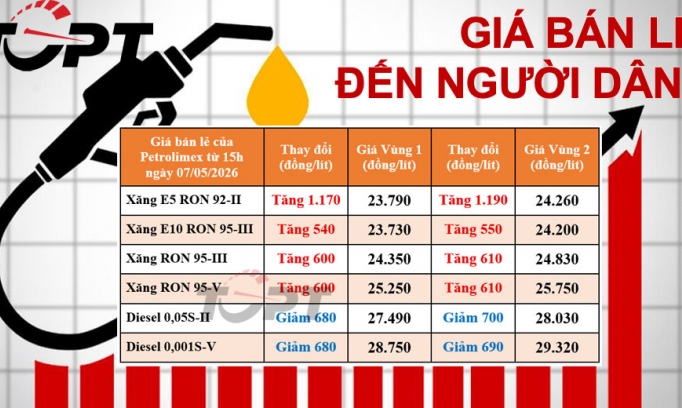 Giá xăng dầu điều chỉnh ngày 7/5: Xăng tăng hơn 1.000 đồng/L
