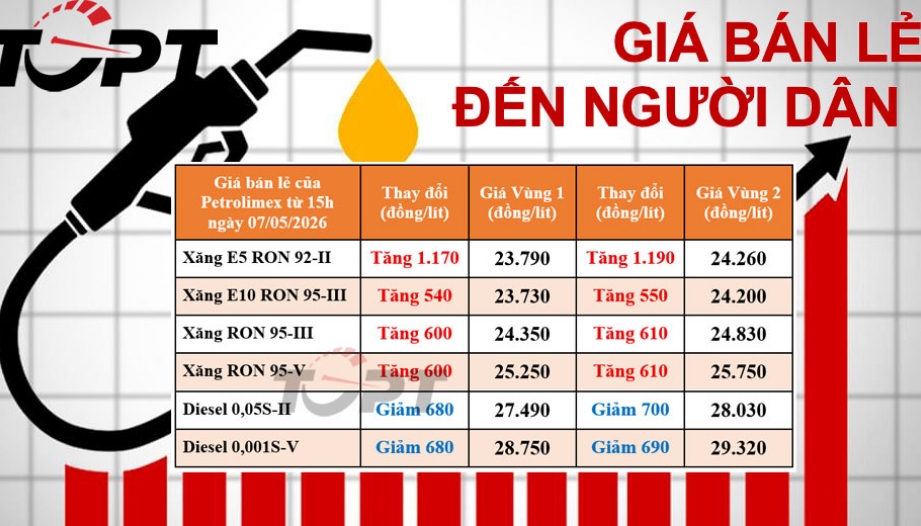 Giá xăng dầu điều chỉnh ngày 7/5: Xăng tăng hơn 1.000 đồng/L