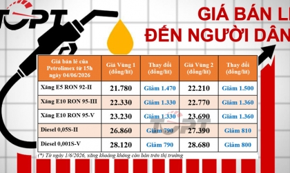 Giá xăng dầu bán lẻ đến người dân điều chỉnh ngày 04/06: Đồng loạt giảm giá mạnh, cao nhất gần 1.500 đồng/lít 