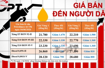 Giá xăng dầu bán lẻ đến người dân điều chỉnh ngày 04/06: Đồng loạt giảm giá mạnh, cao nhất gần 1.500 đồng/lít 