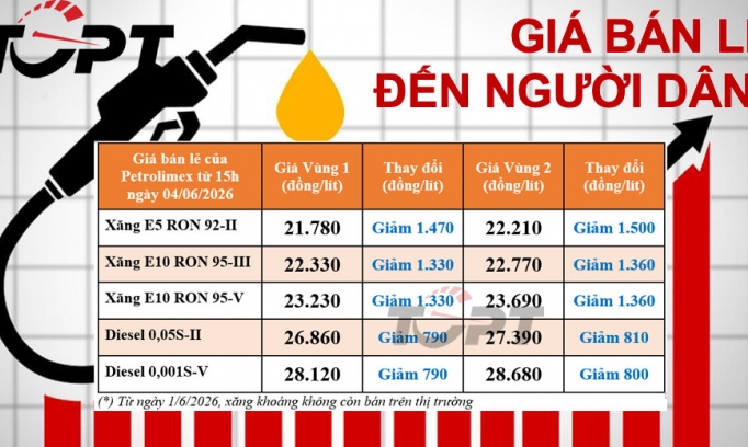 Giá xăng dầu bán lẻ đến người dân điều chỉnh ngày 04/06: Đồng loạt giảm giá mạnh, cao nhất gần 1.500 đồng/lít 