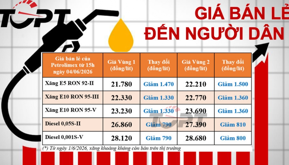 Giá xăng dầu bán lẻ đến người dân điều chỉnh ngày 04/06: Đồng loạt giảm giá mạnh, cao nhất gần 1.500 đồng/lít 