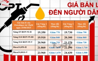 Giá xăng dầu bán lẻ đến người dân điều chỉnh ngày 25/06: Dầu diesel giảm 1.700 đồng/lít, xăng E10 xuống dưới 20.000 đồng/lít