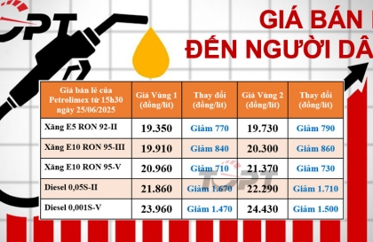 Giá xăng dầu bán lẻ đến người dân điều chỉnh ngày 25/06:  Dầu diesel giảm 1.700 đồng/lít, xăng E10 xuống dưới 20.000 đồng/lít