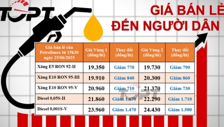 Giá xăng dầu bán lẻ đến người dân điều chỉnh ngày 25/06:  Dầu diesel giảm 1.700 đồng/lít, xăng E10 xuống dưới 20.000 đồng/lít