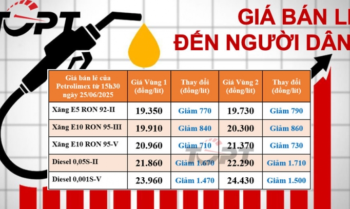 Giá xăng dầu bán lẻ đến người dân điều chỉnh ngày 25/06:  Dầu diesel giảm 1.700 đồng/lít, xăng E10 xuống dưới 20.000 đồng/lít