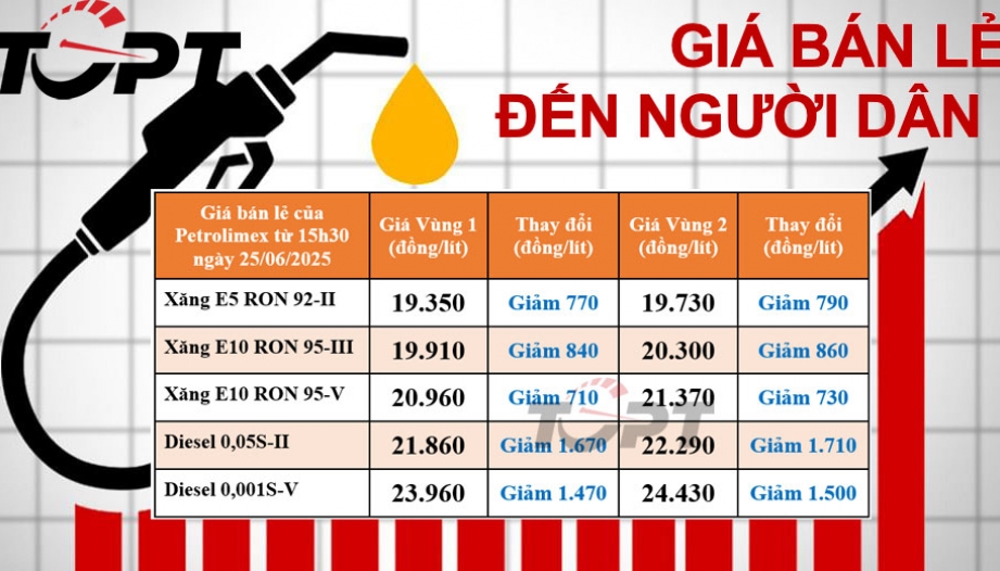 Giá xăng dầu bán lẻ đến người dân điều chỉnh ngày 25/06:  Dầu diesel giảm 1.700 đồng/lít, xăng E10 xuống dưới 20.000 đồng/lít