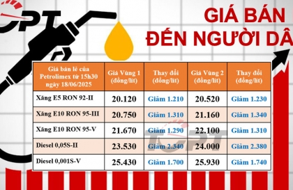 Giá xăng dầu bán lẻ đến người dân điều chỉnh ngày 18/06: Xăng dầu tiếp tục giảm, diesel giảm hơn 2.300 đồng/lít