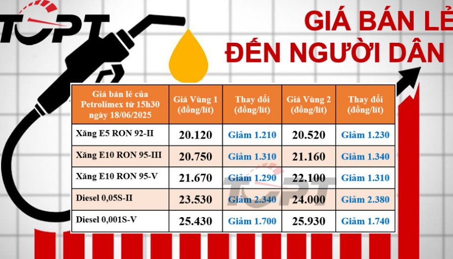 Giá xăng dầu bán lẻ đến người dân điều chỉnh ngày 18/06: Xăng dầu tiếp tục giảm, diesel giảm hơn 2.300 đồng/lít