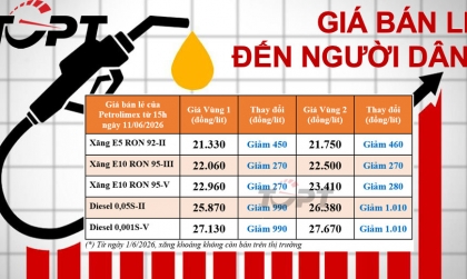 Giá xăng dầu bán lẻ đến người dân điều chỉnh ngày 11/06: Dầu diesel giảm gần 1.000 đồng/lít, xăng sinh học E10 giảm 270 đồng/lít