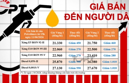 Giá xăng dầu bán lẻ đến người dân điều chỉnh ngày 11/06: Dầu diesel giảm gần 1.000 đồng/lít, xăng sinh học E10 giảm 270 đồng/lít