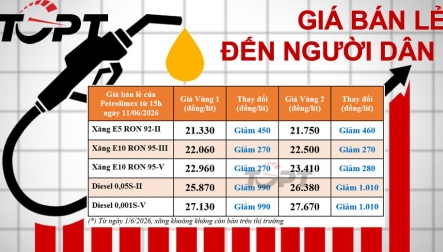 Giá xăng dầu bán lẻ đến người dân điều chỉnh ngày 11/06: Dầu diesel giảm gần 1.000 đồng/lít, xăng sinh học E10 giảm 270 đồng/lít