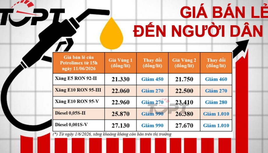 Giá xăng dầu bán lẻ đến người dân điều chỉnh ngày 11/06: Dầu diesel giảm gần 1.000 đồng/lít, xăng sinh học E10 giảm 270 đồng/lít