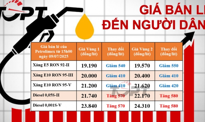 Giá xăng dầu bán lẻ đến người dân điều chỉnh ngày 9/7: Xăng E5 về sát mốc 19.000 đồng/lít, diesel bất ngờ tăng trở lại