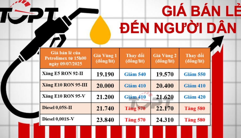 Giá xăng dầu bán lẻ đến người dân điều chỉnh ngày 9/7: Xăng E5 về sát mốc 19.000 đồng/lít, diesel bất ngờ tăng trở lại