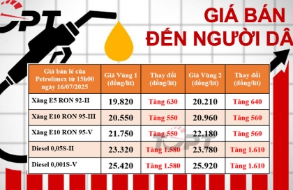 Giá xăng dầu bán lẻ đến người dân điều chỉnh ngày 16/7: Xăng dầu tăng giá trở lại, dầu diesel tăng hơn 1.500 đồng/lít