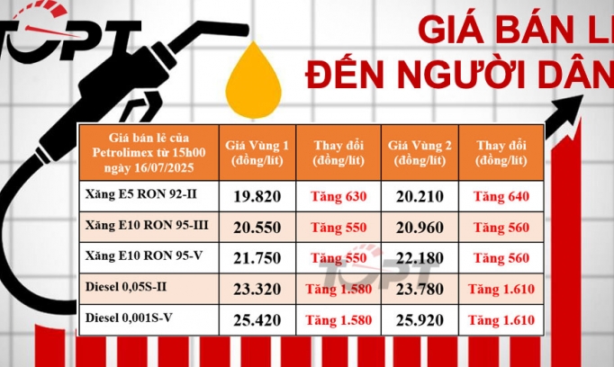 Giá xăng dầu bán lẻ đến người dân điều chỉnh ngày 16/7: Xăng dầu tăng giá trở lại, dầu diesel tăng hơn 1.500 đồng/lít