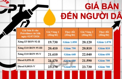 Giá xăng dầu bán lẻ đến người dân điều chỉnh ngày 2/7: Chỉ sau một ngày, giá xăng lại giảm, E5 giảm hơn 1.000 đồng/lít