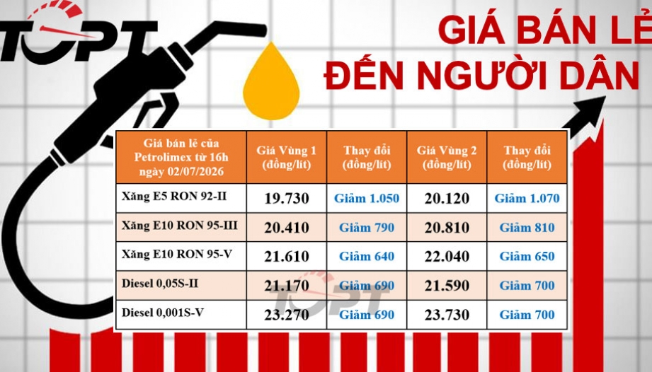 Giá xăng dầu bán lẻ đến người dân điều chỉnh ngày 2/7: Chỉ sau một ngày, giá xăng lại giảm, E5 giảm hơn 1.000 đồng/lít