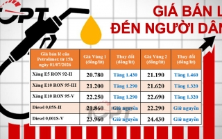 Giá xăng dầu bán lẻ đến người dân điều chỉnh ngày 1/7: Xăng bất ngờ tăng hơn 1.400 đồng/lít