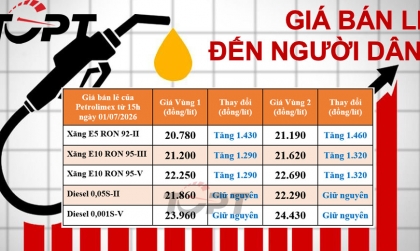 Giá xăng dầu bán lẻ đến người dân điều chỉnh ngày 1/7: Xăng bất ngờ tăng hơn 1.400 đồng/lít