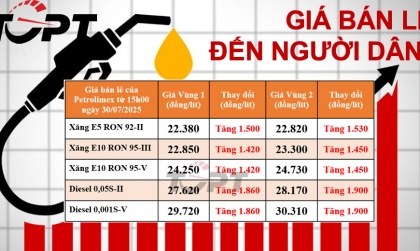 Giá xăng dầu bán lẻ đến người dân điều chỉnh ngày 30/7:  Xăng tăng 1.500 đồng/lít, dầu diesel tiếp tục tăng, thêm hơn 1.800 đồng/lít
