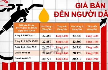 Giá xăng dầu bán lẻ đến người dân điều chỉnh ngày 30/7: Xăng tăng 1.500 đồng/lít, dầu diesel tiếp tục tăng, thêm hơn 1.800 đồng/lít
