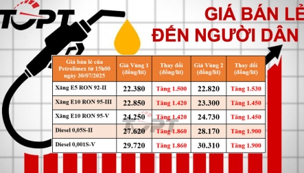 Giá xăng dầu bán lẻ đến người dân điều chỉnh ngày 30/7: Xăng tăng 1.500 đồng/lít, dầu diesel tiếp tục tăng, thêm hơn 1.800 đồng/lít