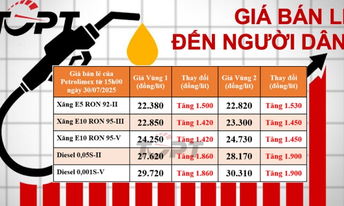 Giá xăng dầu bán lẻ đến người dân điều chỉnh ngày 30/7:  Xăng tăng 1.500 đồng/lít, dầu diesel tiếp tục tăng, thêm hơn 1.800 đồng/lít