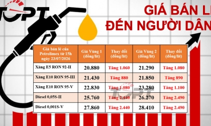 Giá xăng dầu bán lẻ đến người dân điều chỉnh ngày 23/7: Dầu diesel tăng đột biến, thêm hơn 2.400 đồng/lít