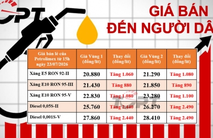 Giá xăng dầu bán lẻ đến người dân điều chỉnh ngày 23/7: Dầu diesel tăng đột biến, thêm hơn 2.400 đồng/lít