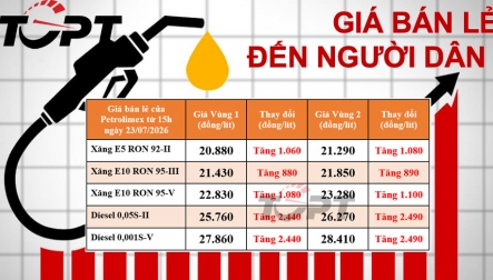 Giá xăng dầu bán lẻ đến người dân điều chỉnh ngày 23/7: Dầu diesel tăng đột biến, thêm hơn 2.400 đồng/lít