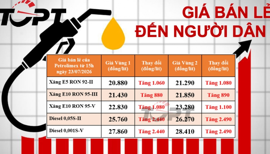 Giá xăng dầu bán lẻ đến người dân điều chỉnh ngày 23/7: Dầu diesel tăng đột biến, thêm hơn 2.400 đồng/lít