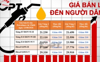 Giá xăng dầu bán lẻ đến người dân điều chỉnh ngày 13/08: Xăng dầu ổn định ở mức cao khi giá bán giảm nhẹ