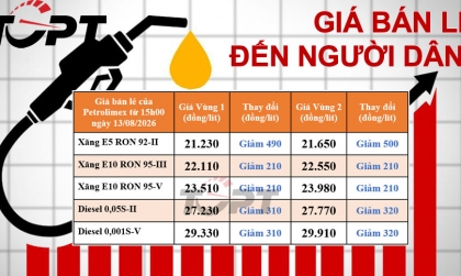 Giá xăng dầu bán lẻ đến người dân điều chỉnh ngày 13/08: Xăng dầu ổn định ở mức cao khi giá bán giảm nhẹ
