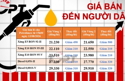Giá xăng dầu bán lẻ đến người dân điều chỉnh ngày 13/08: Xăng dầu ổn định ở mức cao khi giá bán giảm nhẹ