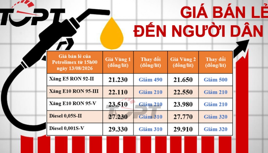 Giá xăng dầu bán lẻ đến người dân điều chỉnh ngày 13/08: Xăng dầu ổn định ở mức cao khi giá bán giảm nhẹ