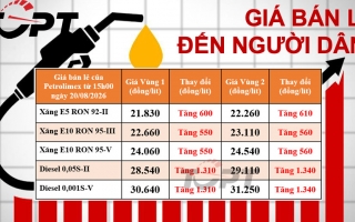 Giá xăng dầu bán lẻ đến người dân điều chỉnh ngày 20/08: Xăng dầu đồng loạt tăng giá, dầu diesel vượt mốc 31.000 đồng/Lít