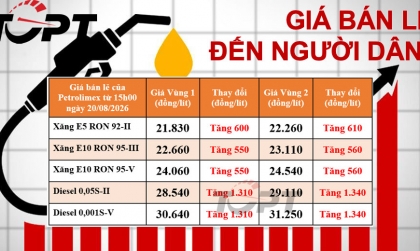 Giá xăng dầu bán lẻ đến người dân điều chỉnh ngày 20/08: Xăng dầu đồng loạt tăng giá, dầu diesel vượt mốc 31.000 đồng/Lít