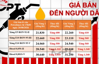 Giá xăng dầu bán lẻ đến người dân điều chỉnh ngày 20/08: Xăng dầu đồng loạt tăng giá, dầu diesel vượt mốc 30.000 đồng/Lít