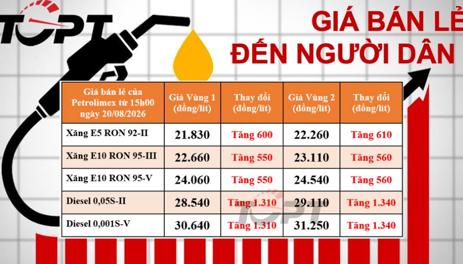 Giá xăng dầu bán lẻ đến người dân điều chỉnh ngày 20/08: Xăng dầu đồng loạt tăng giá, dầu diesel vượt mốc 31.000 đồng/Lít