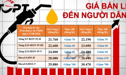 Giá xăng dầu bán lẻ đến người dân điều chỉnh ngày 27/08: Đồng loạt giảm giá, dầu diesel giảm mạnh nhất hơn 400 đồng/lít