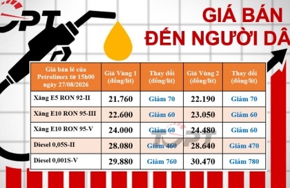 Giá xăng dầu bán lẻ đến người dân điều chỉnh ngày 27/08: Đồng loạt giảm giá, dầu diesel giảm mạnh nhất hơn 400 đồng/lít