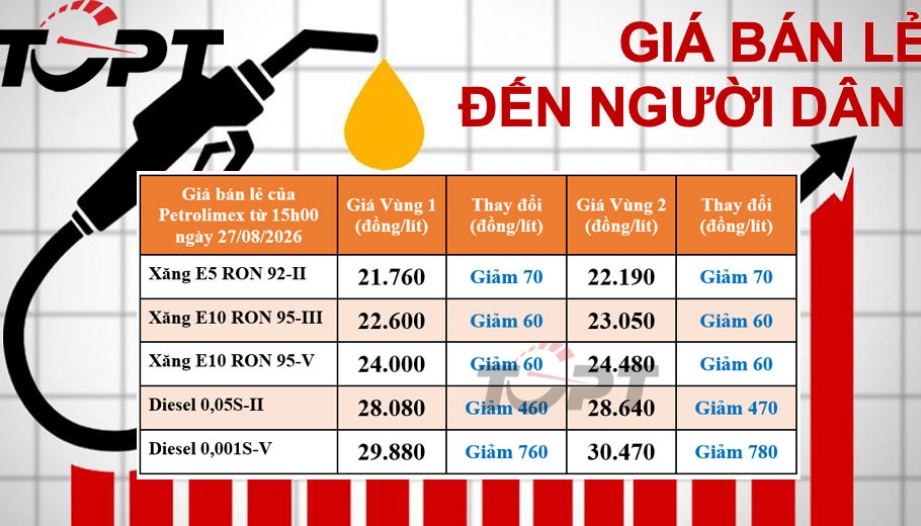 Giá xăng dầu bán lẻ đến người dân điều chỉnh ngày 27/08: Đồng loạt giảm giá, dầu diesel giảm mạnh nhất hơn 400 đồng/lít
